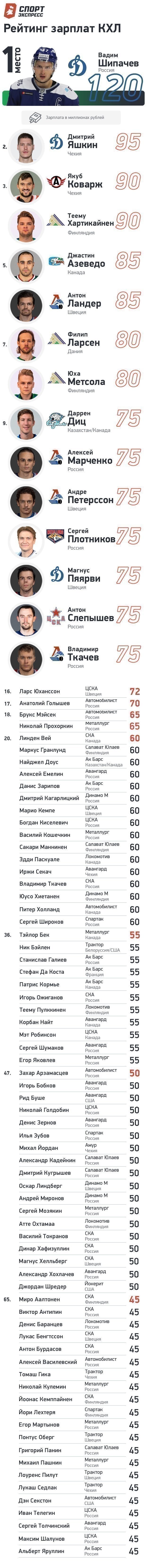 Рейтинг зарплат КХЛ в сезоне 2020/21. Фото "СЭ"