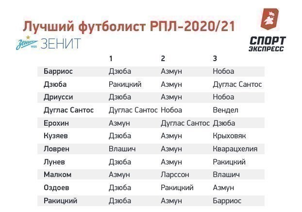 Лучший игрок чемпионата России-2020/21: версия 11 футболистов «Зенита». Фото "СЭ"