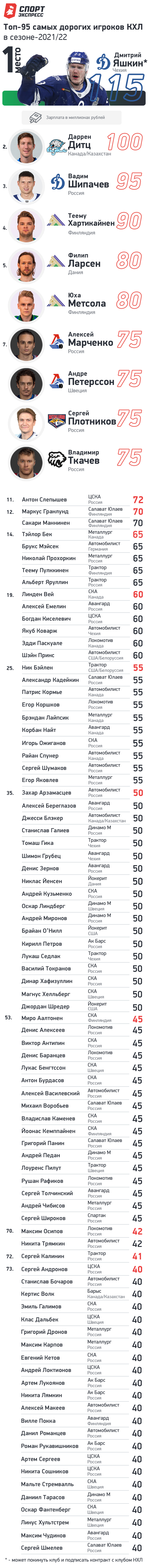 какая зарплата у игроков кхл. Смотреть фото какая зарплата у игроков кхл. Смотреть картинку какая зарплата у игроков кхл. Картинка про какая зарплата у игроков кхл. Фото какая зарплата у игроков кхл