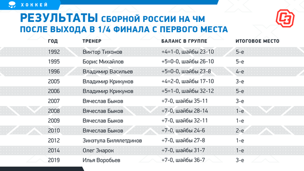 Хоккей 1 4 финала результаты. Статистика Россия Канада по хоккею. ЧМ по хоккею статистика с 2014 года. ЧМ по хоккею 2012 расписание.