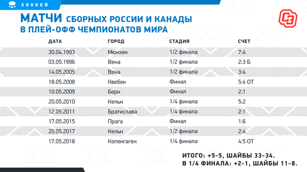 Статистика ЧМ по хоккею. Таблица ЧМ по хоккею 2024.