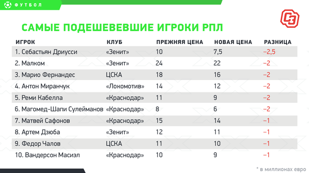 Самые подешевевшие игроки РПЛ. Самые подешевевшие игроки РПЛ.