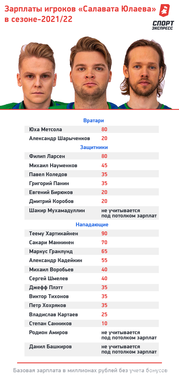 Зарплаты клубов КХЛ в сезоне-2021/22, сколько получают хоккеисты Салавата  Юлаева. Спорт-Экспресс