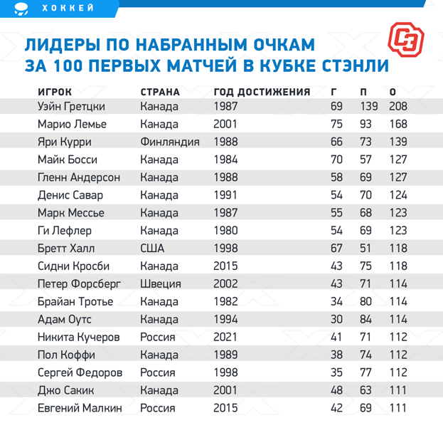 статистика лидеров нхл в плей офф за всю историю. Смотреть фото статистика лидеров нхл в плей офф за всю историю. Смотреть картинку статистика лидеров нхл в плей офф за всю историю. Картинка про статистика лидеров нхл в плей офф за всю историю. Фото статистика лидеров нхл в плей офф за всю историю
