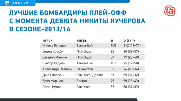Статистика кучерова в нхл. НХЛ статистика бомбардиров плей офф. Статистика Никиты хорошие или нет.
