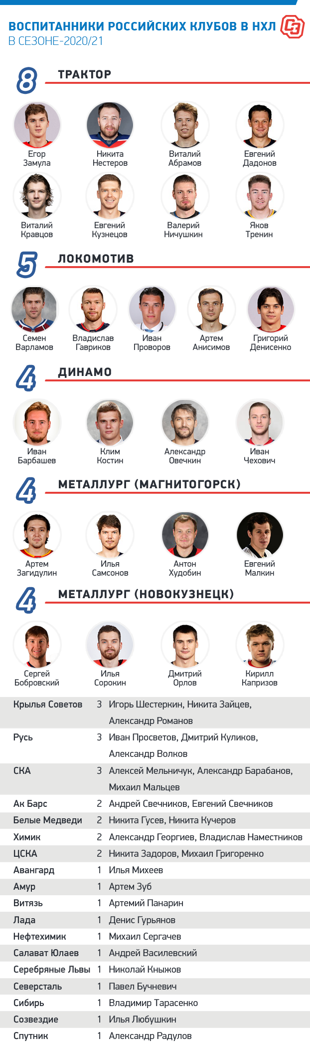 Воспитанники российских клубов в НХЛ в сезоне-2020/21. Фото "СЭ"