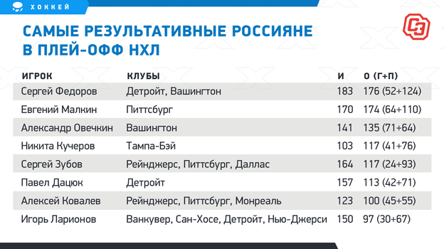 Лучшие бомбардиры плей офф НХЛ. Лучшие российские бомбардиры плей офф НХЛ. Статистика российских хоккеистов в плей-офф НХЛ за все годы. Топ бомбардиров сборной России.