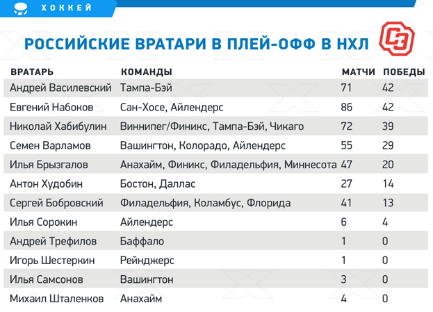 Все Члены Клуба 100 российских бомбардиров