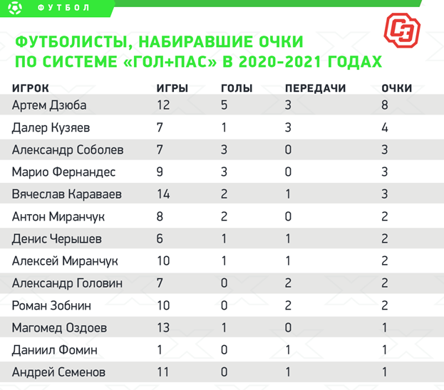 футбол статистика первый гол