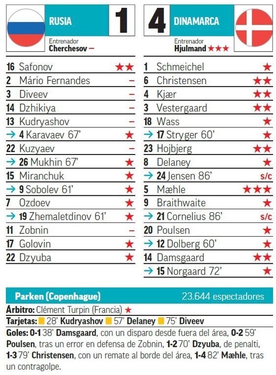 Marca: оценки игроков по итогам матча Россия — Дания — 1:4. Marca: оценки игроков по итогам матча Россия — Дания — 1:4.