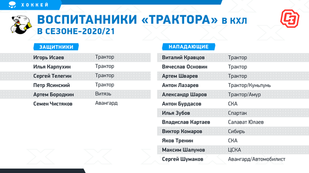 Сколько дается очков за победу в кхл. Воспитанники Пензы в КХЛ. Воспитанники орбиты в КХЛ. Кто играет в КХЛ С воспитанники с Нижнего Тагила.