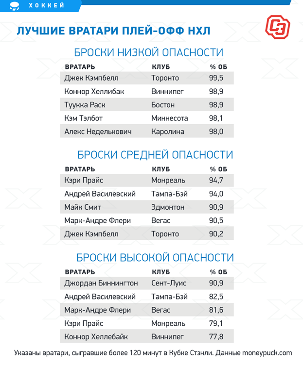 Плей офф нхл результаты последних матчей 2024. Таблица плей офф НХЛ. Статистика Василевского в НХЛ. Дени Потвен статистика лидеров НХЛ В плей-офф.