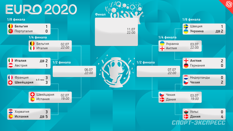 Евро 2020: сетка и пары плей-офф, чемпионат Европы по ...
