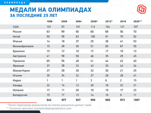 Календарь олимпиад по годам