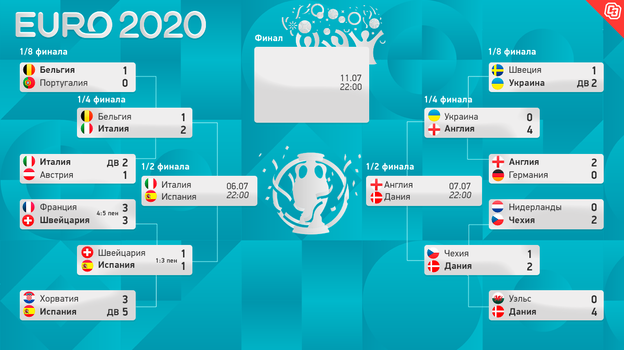 Евро 2020: расписание матчей 1/2 финала — даты и время начала игры,  чемпионат Европы по футболу 2021, плей-офф. Спорт-Экспресс
