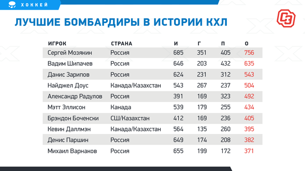 Кхл статистика игроков бомбардиры на сегодня хоккей