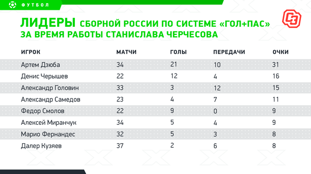 Система гол пас. Статистика тадичв за 4 года по системе гол+пас. 33 Очка по системе гол+пас.