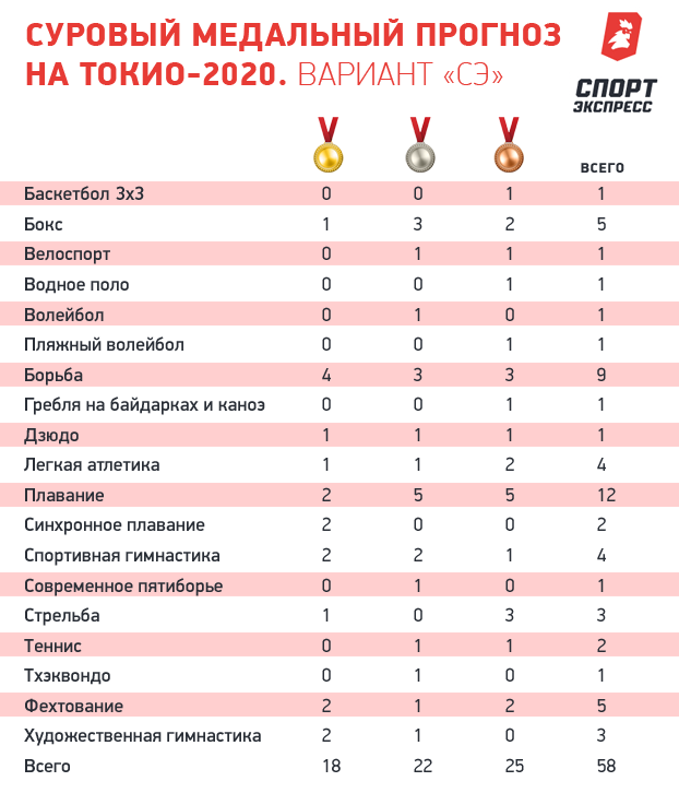 на сколько медалей мы можем рассчитывать в токио и в каких видах спорта. Смотреть фото на сколько медалей мы можем рассчитывать в токио и в каких видах спорта. Смотреть картинку на сколько медалей мы можем рассчитывать в токио и в каких видах спорта. Картинка про на сколько медалей мы можем рассчитывать в токио и в каких видах спорта. Фото на сколько медалей мы можем рассчитывать в токио и в каких видах спорта