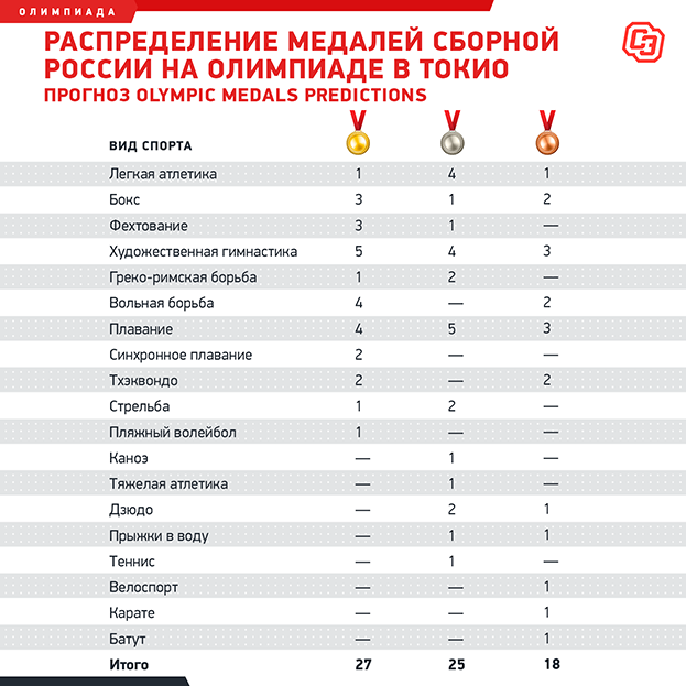 Распределение медалей сборной России на Олимпиаде в Токио, прогноз Olympic Medals Predictions . Фото "СЭ"