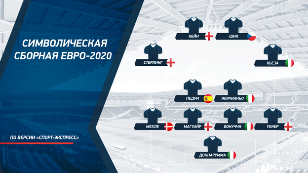лучший игрок турнира чемпионата европы 2020. Смотреть фото лучший игрок турнира чемпионата европы 2020. Смотреть картинку лучший игрок турнира чемпионата европы 2020. Картинка про лучший игрок турнира чемпионата европы 2020. Фото лучший игрок турнира чемпионата европы 2020