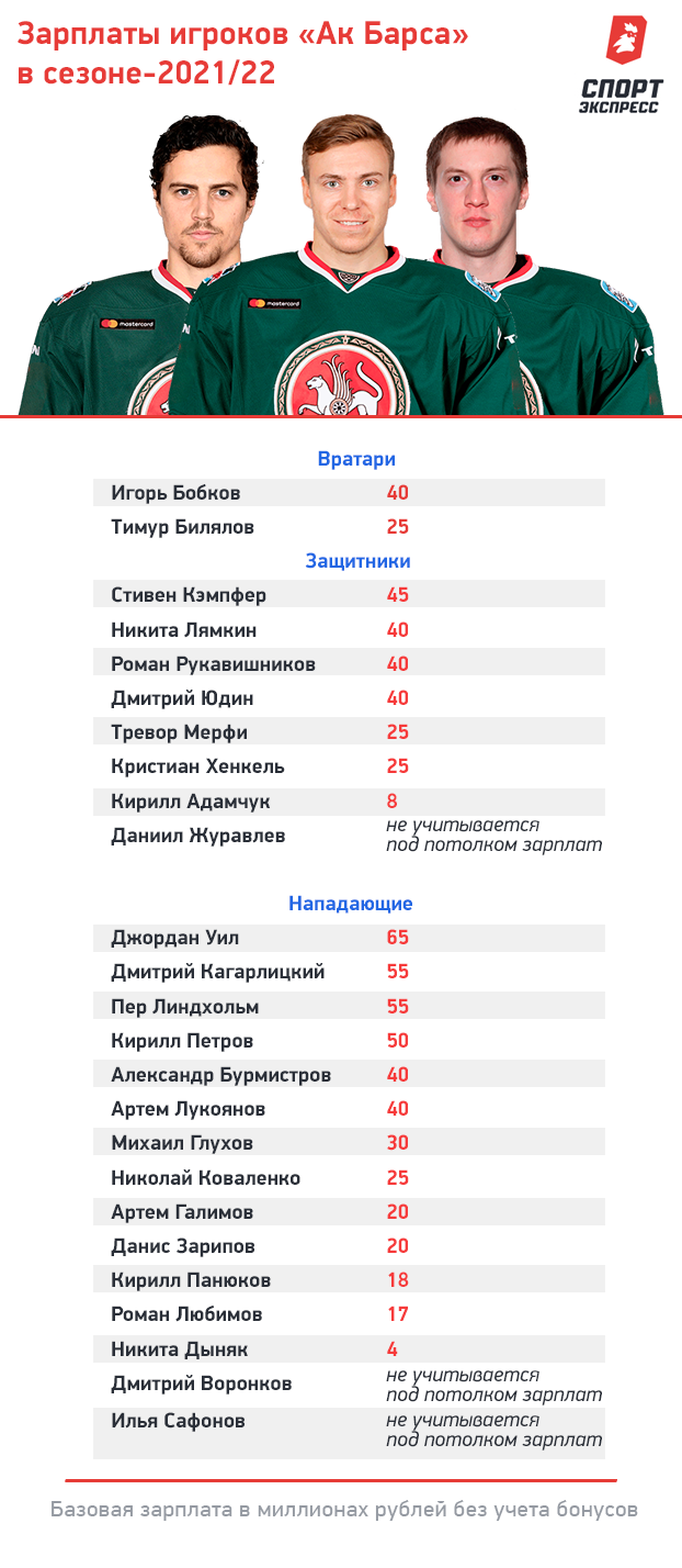 Зарплаты клубов КХЛ в сезоне-2021/22, сколько получают хоккеисты «Ак  Барса»: Джордан Уил, Игорь Бобков, Дмитрий Кагарлицкий. Спорт-Экспресс