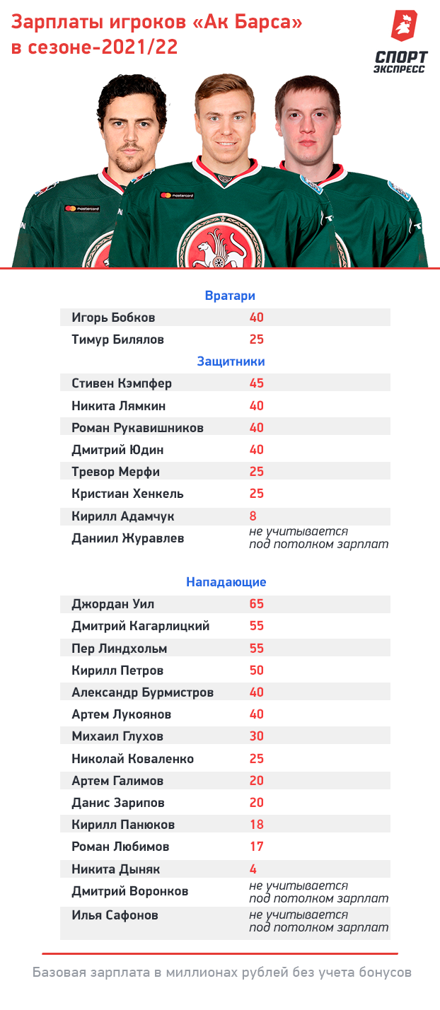 Зарплаты игроков "Ак Барса" в сезоне-2021/22. Фото "СЭ"