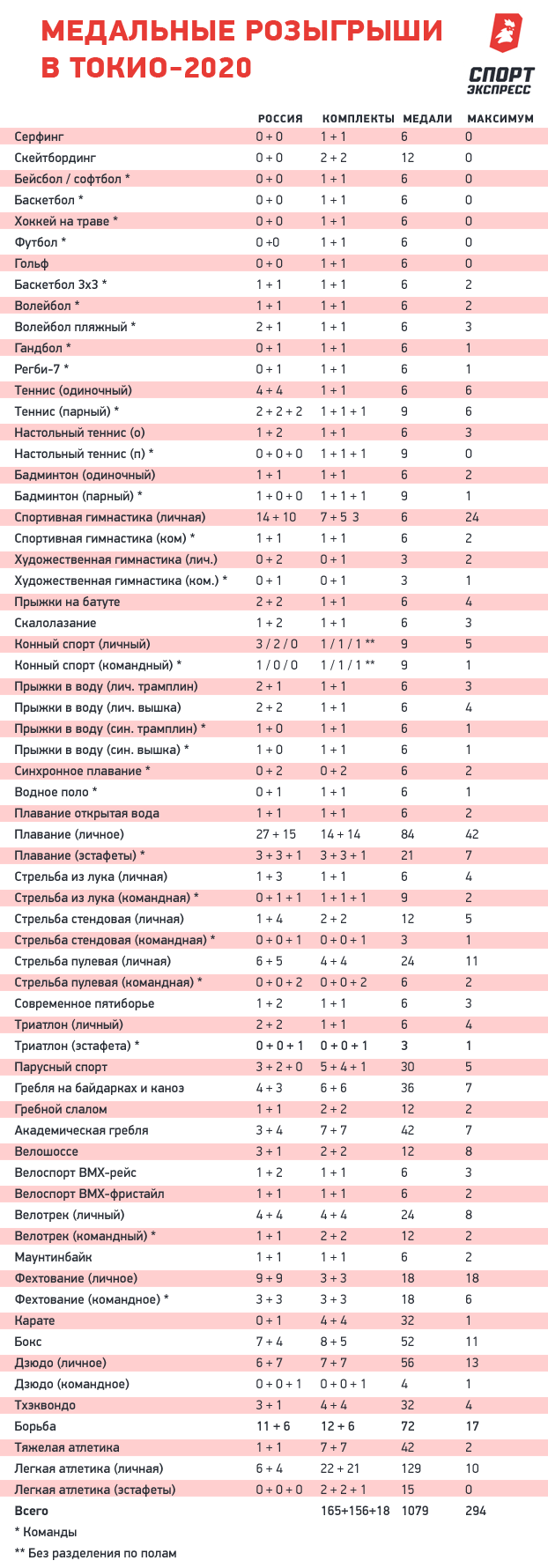 Прогноз на результаты Олимпийских игры 2020 в Токио. Кто победит в  командном зачете. Спорт-Экспресс