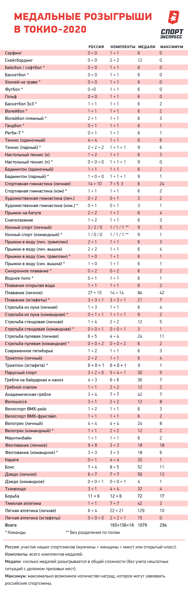 на сколько медалей мы можем рассчитывать в токио и в каких видах спорта. Смотреть фото на сколько медалей мы можем рассчитывать в токио и в каких видах спорта. Смотреть картинку на сколько медалей мы можем рассчитывать в токио и в каких видах спорта. Картинка про на сколько медалей мы можем рассчитывать в токио и в каких видах спорта. Фото на сколько медалей мы можем рассчитывать в токио и в каких видах спорта