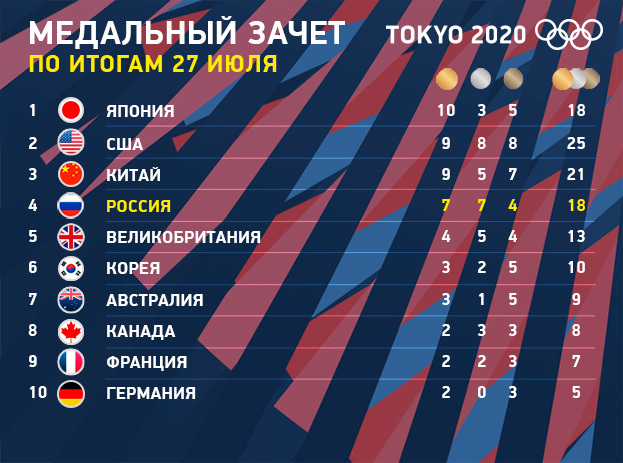 рейтинг олимпиады в токио 2021 года. картинка рейтинг олимпиады в токио 2021 года. рейтинг олимпиады в токио 2021 года фото. рейтинг олимпиады в токио 2021 года видео. рейтинг олимпиады в токио 2021 года смотреть картинку онлайн. смотреть картинку рейтинг олимпиады в токио 2021 года.