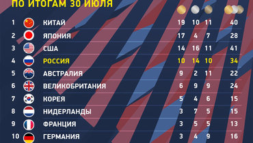 какое место занимает россия в командном зачете на олимпиаде в токио