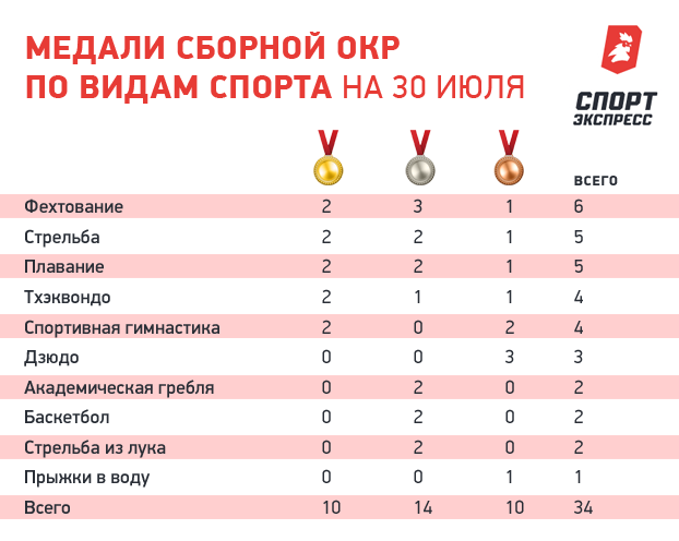 На диаграмме показано сколько золотых и серебряных медалей завоевали российские спортсмены в 2008