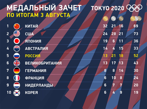Олимпиада-2020: медальный зачет Токио по итогам 3 августа. Олимпиада-2020: медальный зачет Токио по итогам 3 августа.