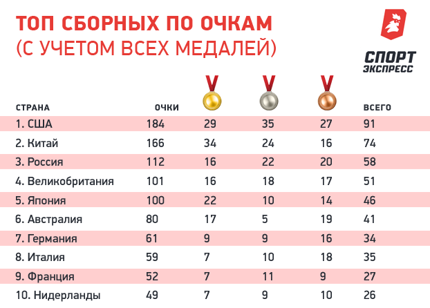 Olimpiada 2021 V Tokio Medalnyj Zachet Na Kakom Meste Rossiya Kto Vyigraet Olimpijskie Igry Po Drugim Sistemam Podscheta Sport Ekspress