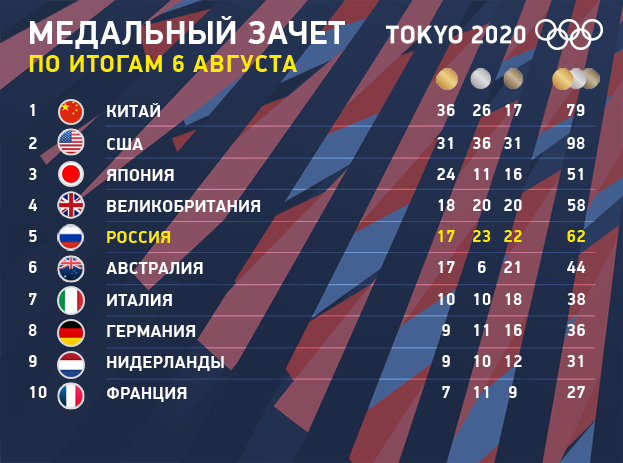 какое место займет россия на олимпийских играх