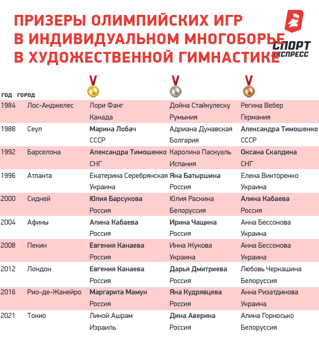 какое место заняли российские гимнастки на олимпиаде в токио