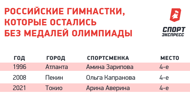 какое место заняли российские гимнастки на олимпиаде в токио