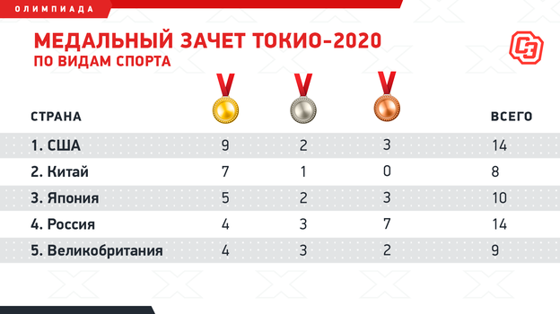 какое место в турнирной таблице занимает россия на олимпиаде в токио
