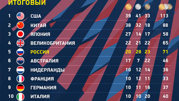какое место занимает россия на олимпиаде в японии сегодня