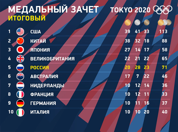 какое место занимает россия на олимпиаде в японии сегодня