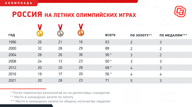 какое место заняла россия на олимпиаде в токио 2021 на сегодня