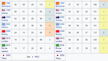 какое место заняла россия на олимпиаде в токио по количеству медалей