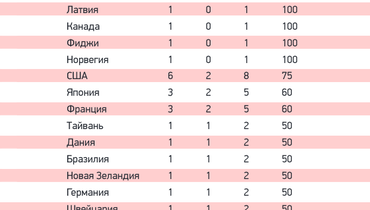 кто что выиграл на олимпиаде. Смотреть фото кто что выиграл на олимпиаде. Смотреть картинку кто что выиграл на олимпиаде. Картинка про кто что выиграл на олимпиаде. Фото кто что выиграл на олимпиаде