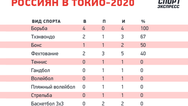 кто что выиграл на олимпиаде. Смотреть фото кто что выиграл на олимпиаде. Смотреть картинку кто что выиграл на олимпиаде. Картинка про кто что выиграл на олимпиаде. Фото кто что выиграл на олимпиаде