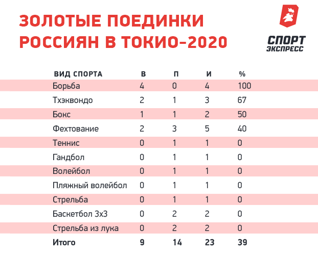 какие медали еще не разыграны в токио. Смотреть фото какие медали еще не разыграны в токио. Смотреть картинку какие медали еще не разыграны в токио. Картинка про какие медали еще не разыграны в токио. Фото какие медали еще не разыграны в токио