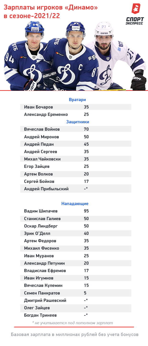 КХЛ, зарплаты клубов в сезоне 2021/22, сколько получают игроки «Динамо»  Москва. Спорт-Экспресс
