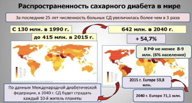 почему можно заболеть сахарным диабетом. volga. почему можно заболеть сахарным диабетом фото. почему можно заболеть сахарным диабетом-volga. картинка почему можно заболеть сахарным диабетом. картинка volga. Число заболевших стремительно увеличивается. Так, с 1980 года общее число больных сахарным диабетом в мире увеличилось в 5 раз, по данным от 2018 года этим заболеванием страдает 422 миллиона человек, что составляет почти 10 процентов от всех жителей Земли.