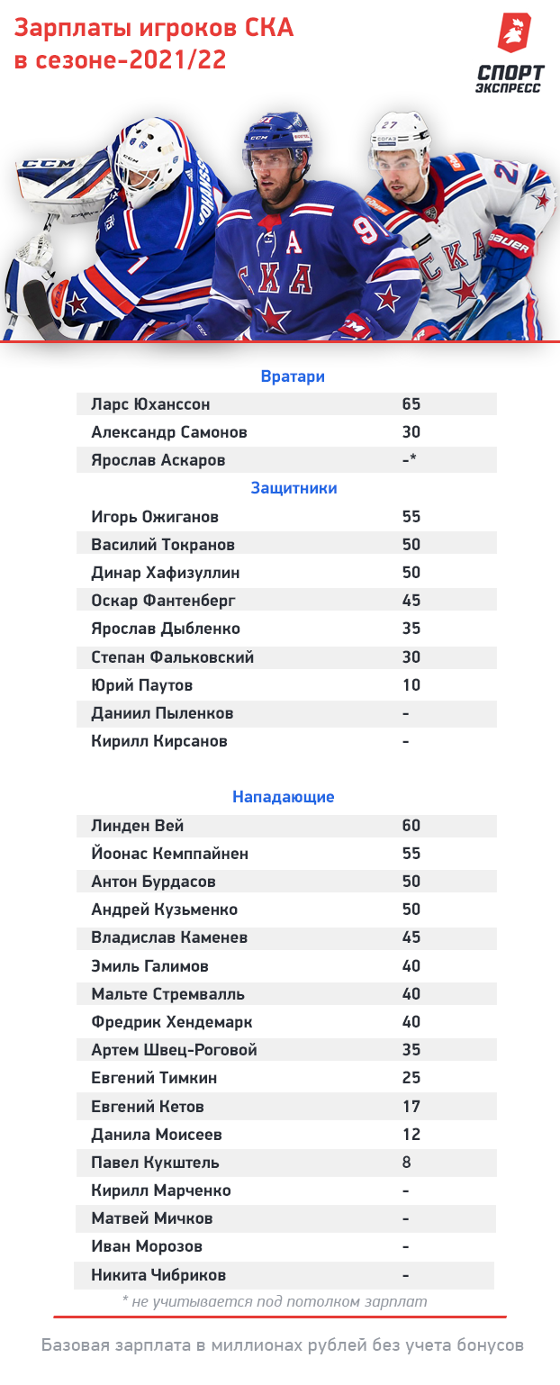 КХЛ: зарплаты клубов в сезоне-2021/22, сколько получают игроки СКА.  Спорт-Экспресс