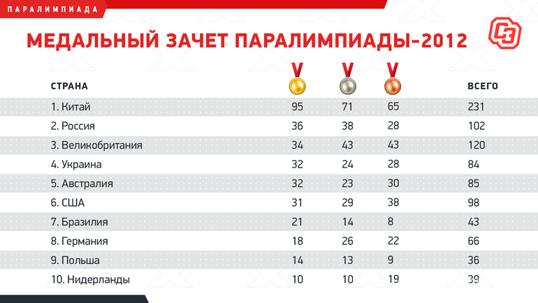 Медальные зачеты 2012. Медальный зачёт Паралимпиады 2021. Паралимпиада медальный.