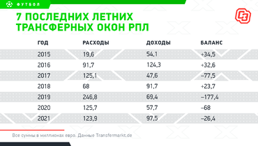 до какого числа трансферное окно в россии 2021 по футболу. Смотреть фото до какого числа трансферное окно в россии 2021 по футболу. Смотреть картинку до какого числа трансферное окно в россии 2021 по футболу. Картинка про до какого числа трансферное окно в россии 2021 по футболу. Фото до какого числа трансферное окно в россии 2021 по футболу