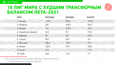 до какого числа трансферное окно в россии 2021 по футболу. Смотреть фото до какого числа трансферное окно в россии 2021 по футболу. Смотреть картинку до какого числа трансферное окно в россии 2021 по футболу. Картинка про до какого числа трансферное окно в россии 2021 по футболу. Фото до какого числа трансферное окно в россии 2021 по футболу